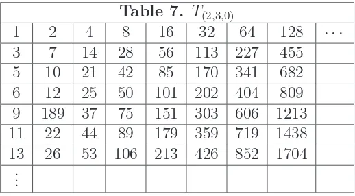Table 6. The pairs (j, k) = (jm, km) for T(3,2,3)