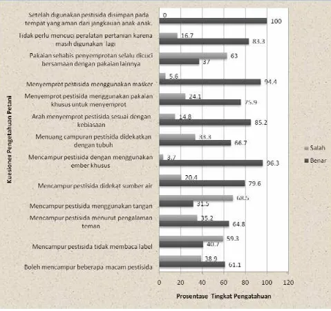 Gambar 1. Tingkat Pengetahuan Petani Dalam Menggunakan Pestisida 