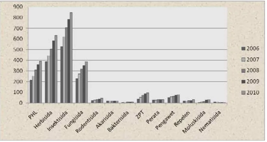 Gambar 2. Perkembangan Jumlah Pestisida Yang Terdaftar di Indonesia Tahun  2006-2010  diambil dari Kementerian Pertanian, 2011