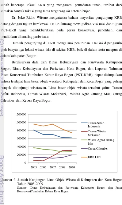 Gambar 2. Jumlah Kunjungan Lima Objek Wisata di Kabupaten dan Kota Bogor 