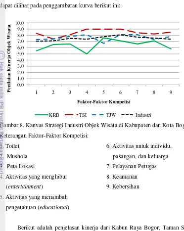 Gambar 8. Kanvas Strategi Industri Objek Wisata di Kabupaten dan Kota Bogor 