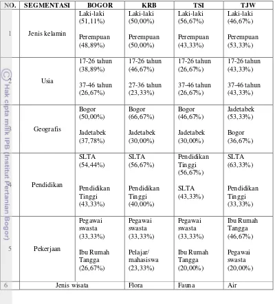 Tabel 7. Segmentasi Pengunjung di Bogor, KRB, TSI, dan TJW 
