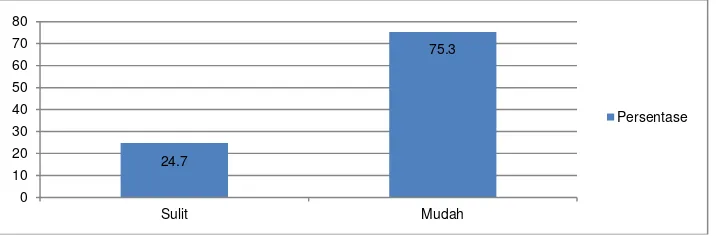 Gambar 1.3: Kemampuan Mahasiswa Dalam Memilih Strategi Pembelajaran Yang Sesuai 