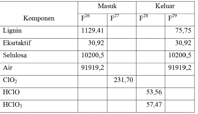 Tabel 3.3 Neraca Massa pada WW-303 (kg/jam) 