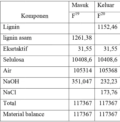 Tabel 3.8 Neraca Massa pada M-302 (kg/jamm) 