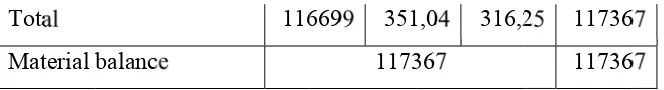 Tabel 3.9 Neraca Massa pada WW-301 (kg/jam) 