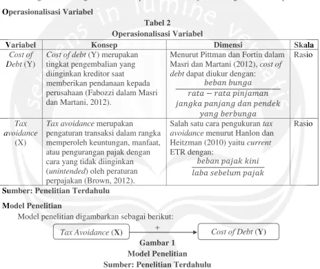 Tabel 2 Operasionalisasi Variabel 