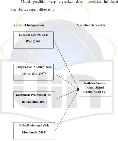 Gambar 2.1 Model Pengaruh Variabel Independen dengan Variabel Dependen 