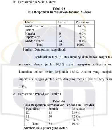 Tabel 4.5 Data Responden Berdasarkan Jabatan Auditor 