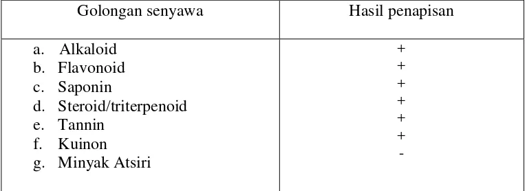 Tabel 3. Hasil pemeriksaan penapisan fitokimia biji jinten hitam 