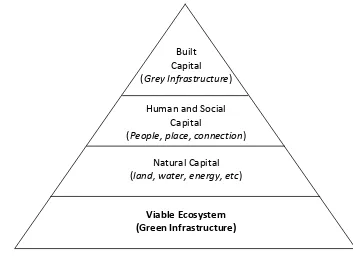 Gambar 3. Piramida keberlanjutan dan posisi green infrastructure 