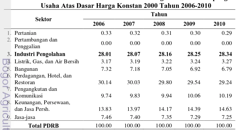 Tabel 1.1  Distribusi Persentase PDRB Kota Bogor Menurut Lapangan Usaha Atas Dasar Harga Konstan 2000 Tahun 2006-2010  