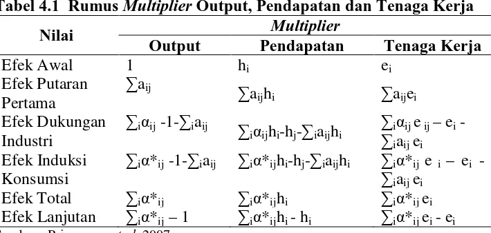 Tabel 4.1  Rumus Multiplier Output, Pendapatan dan Tenaga Kerja  Multiplier 