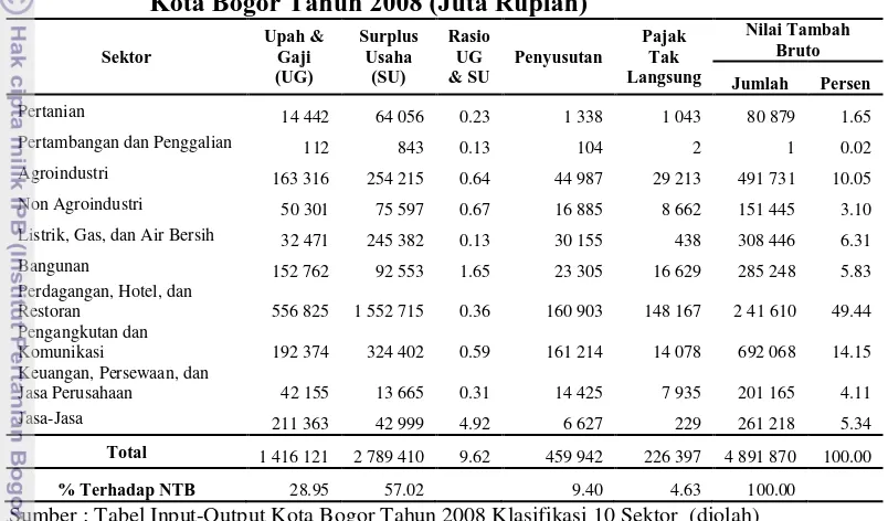 Tabel 6.2  Kontribusi Nilai Tambah Bruto Sektor-Sektor Perekonomian Kota Bogor Tahun 2008 (Juta Rupiah) 