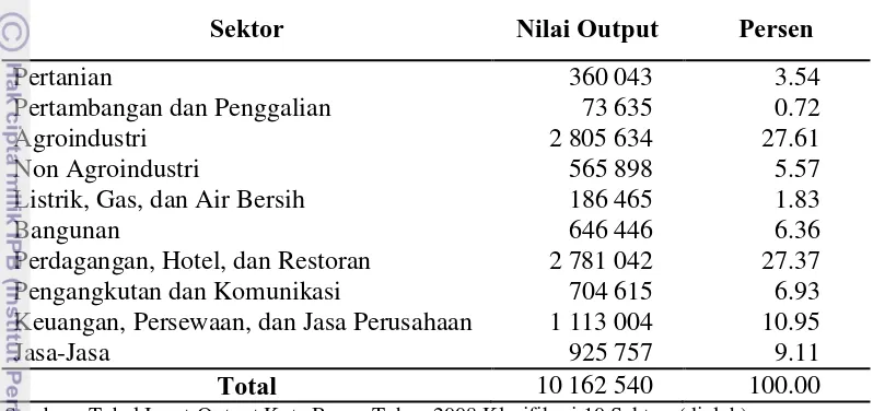 Tabel 6.3  Struktur Output Sektor-Sektor Perekonomian Kota Bogor Tahun 2008 (Juta Rupiah)