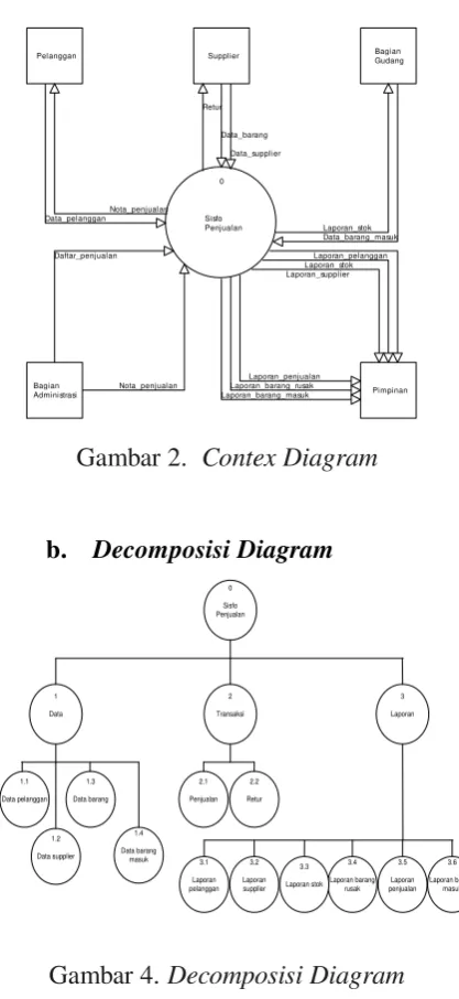 Gambar 2.  Contex Diagram 