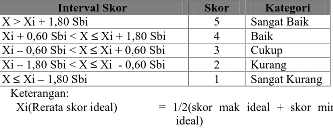 Tabel 3.1 Konversi Data Kuantitatif ke Data Kualitatif dengan Skala 5(Adaptasi dari Sukardjo, 2008:52-53)