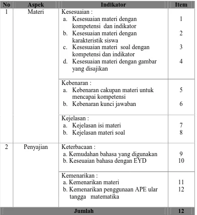 Tabel 2.1 Kisi-kisi Instrumen Ahli Materi