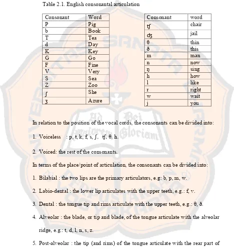 Table 2.1. English consonantal articulation 