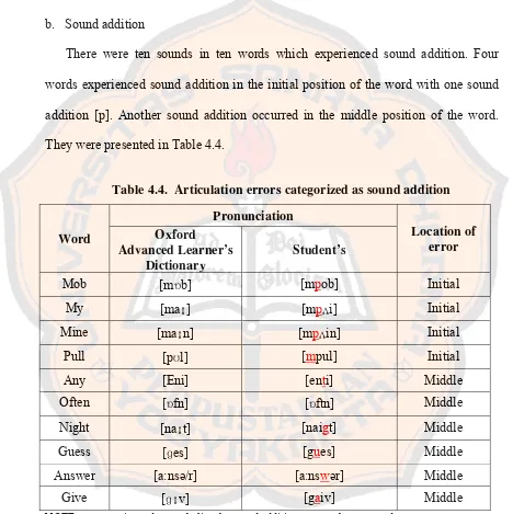 Table 4.4.  Articulation errors categorized as sound addition 