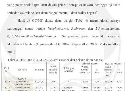 Tabel 4. Hasil analisis GC-MS ekstrak etanol dan heksan daun bangle