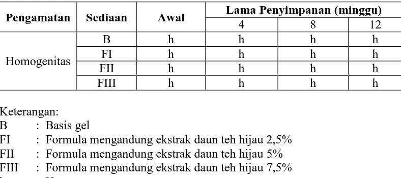 Tabel 4.2 Data pengamatan homogenitas sediaan gel ekstrak daun teh hijau  