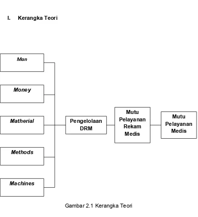 Gambar 2.฀ Kerangka Teori 