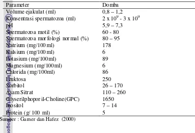 Tabel 2. Karateristik dan Komposisi Kimia Plasma Seminal pada Domba  