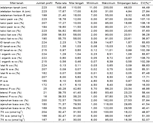 Table 2. Brief statistical summary of soil properties 