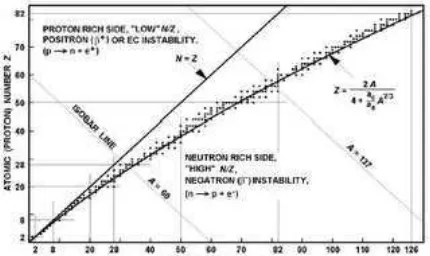 Grafik antara banyaknya neutron versus banyaknya proton dalam berbagai isotop yang disebut pitakestabilan menunjukkan inti-inti yang stabil