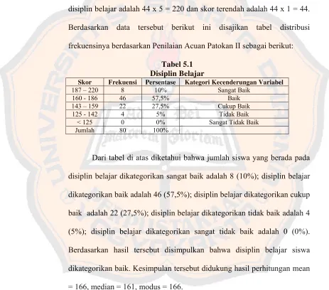 Tabel 5.1 Disiplin Belajar 
