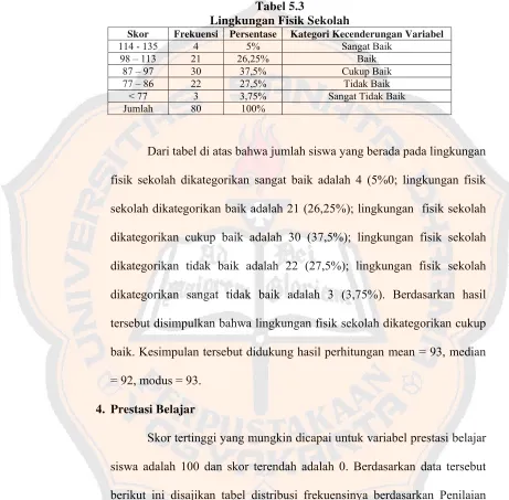 Tabel 5.3 Lingkungan Fisik Sekolah 
