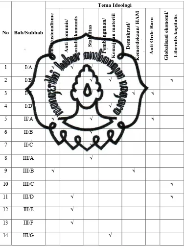 Tabel 4. Tema-tema Ideologi Negara yang Muncul dalam  