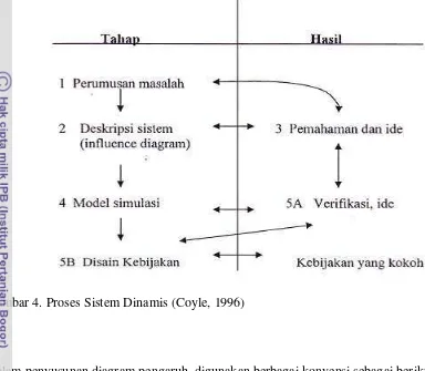Gambar 4. Proses Sistem Dinamis (Coyle, 1996) 
