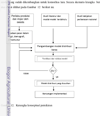 Gambar 12.  Kerangka konseptual pemikiran 