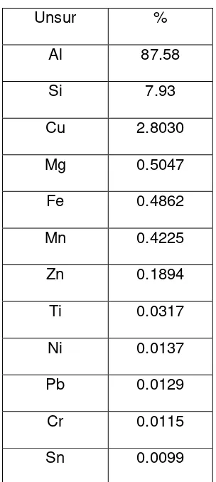 Tabel 4.1. Data Hasil Uji Komposisi Kimia Aluminium Paduan al-si-cu 