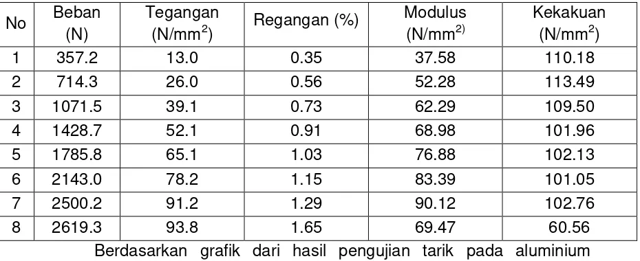 Table  Data Hasil Uji Tarik Aluminium Paduan Al-Si-Cu 