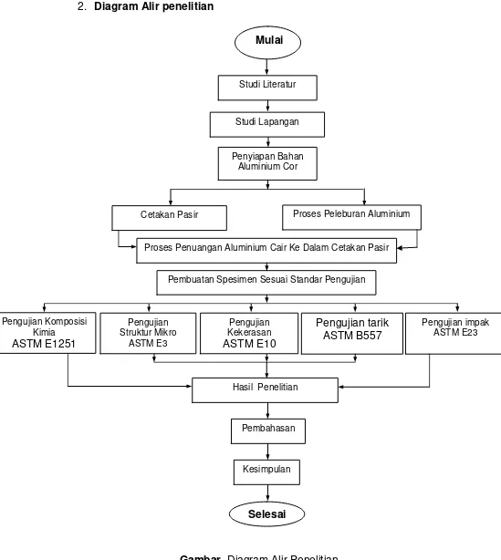 Gambar  Diagram Alir Penelitian 