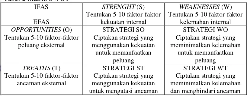 Tabel 2 Matrik SWOT 
