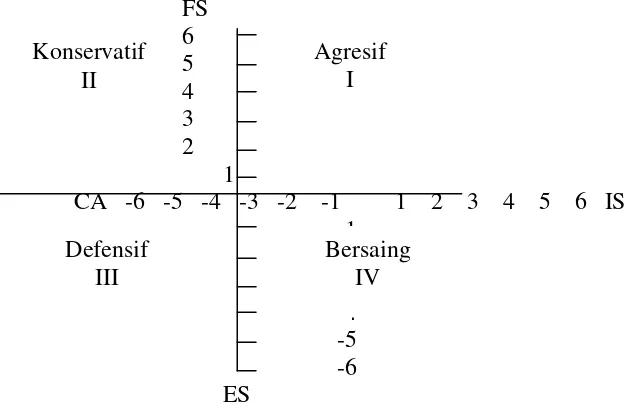 Gambar 3 Matriks SPACE 