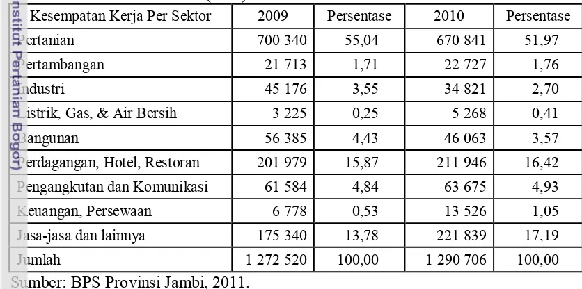 Tabel 2. Penduduk Pekerja Menurut Sektor Lapangan Usaha Provinsi Jambi 