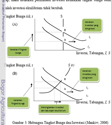 Gambar 3. Hubungan Tingkat Bunga dan Investasi (Mankiw, 2006) 