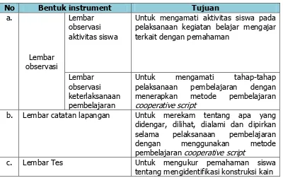 Tabel 3.Tujuan Penggunaan Instrumen 