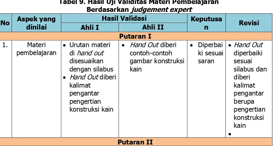 Tabel 9. Hasil Uji Validitas Materi Pembelajaran  Berdasarkan judgement expert 