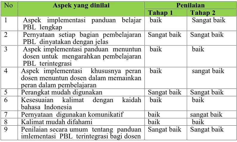 Tabel 4.Rangkuman  penilaian rater terhadap Panduan implementasipembelajaran Patiseri berbasis   PBL terintegrasi Bagi Dosen