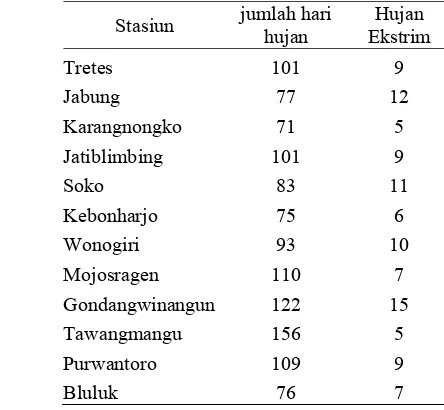 Tabel 3  Frekwensi hari hujan dan hujan   ekstrim 12 stasiun curah hujan pewakil  DAS Bengawan Solo 