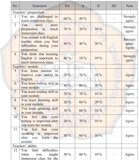 Table 4.1 Result of The Teacher’s Questionnaire 