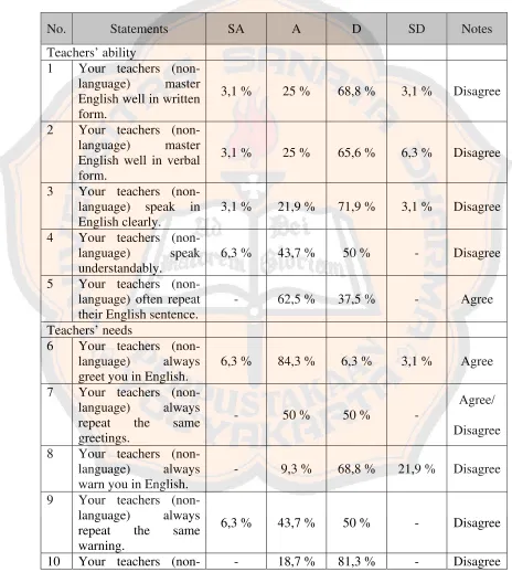 Table 4.2 Result of The Student’s Questionnaire 