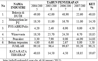 Tabel 1.Persentase Siswa Tamatan SMK MUH.3 Yogyakarta Yang Diserap Lapangan Kerja  