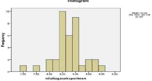 Gambar 3. Histogram Distribusi Frekuensi Data Hasil Belajar Tugas Kelas Eksperimen 